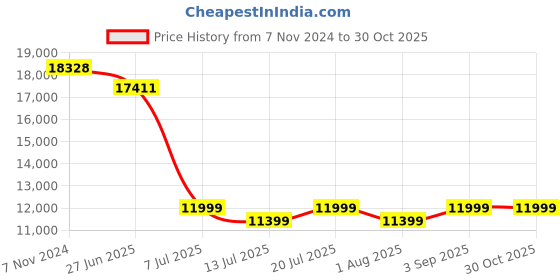 myntra.com Folkstorys Brass Wardrobe Door Handle folkstorys Price History Graph from 7 Nov 2024 to 30 Oct 2025