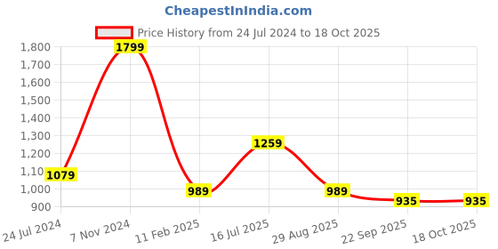 myntra.com Folkstorys Brown & Beige Textured Planter folkstorys Price History Graph from 24 Jul 2024 to 17 Oct 2025