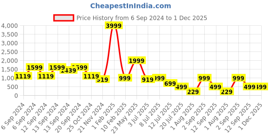 myntra.com Folkstorys Brown & Black Solid Ceramic Matte Cups Set of Cups and Mugs folkstorys Price History Graph from 6 Sep 2024 to 1 Dec 2025