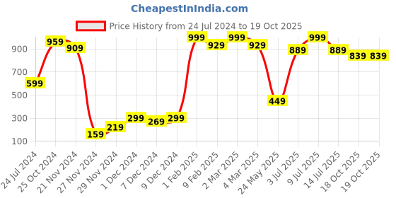 myntra.com Folkstorys Brown & Black Textured Ceramic Glossy Cups Set of Cups and Mugs folkstorys Price History Graph from 24 Jul 2024 to 18 Oct 2025