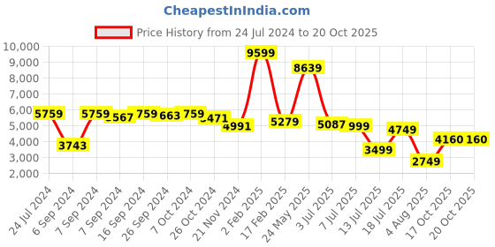 myntra.com Folkstorys Brown Chetak Horse Figurine Showpieces folkstorys Price History Graph from 24 Jul 2024 to 19 Oct 2025