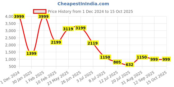 myntra.com Folkstorys Brown Solid Ceramic Glossy Mugs Set of Cups and Mugs folkstorys Price History Graph from 1 Dec 2024 to 15 Oct 2025