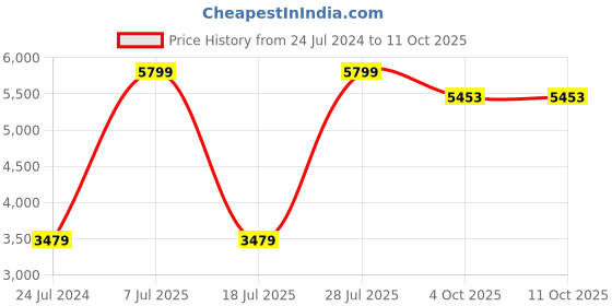 myntra.com Folkstorys Cream & Brown Patterned Table Vases folkstorys Price History Graph from 24 Jul 2024 to 11 Oct 2025