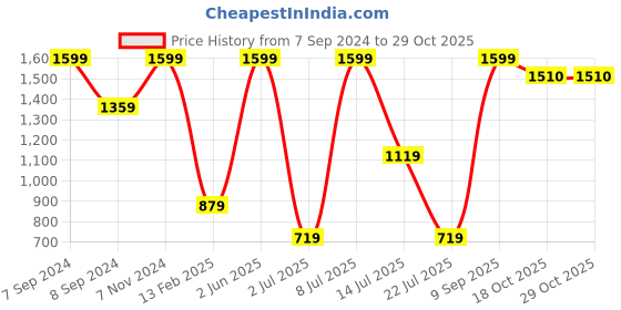 myntra.com Folkstorys Dusky Pink 2 Pieces Solid Ceramic Glossy Cups folkstorys Price History Graph from 7 Sep 2024 to 29 Oct 2025