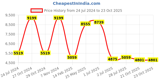 myntra.com Folkstorys Gold-Toned & Black Metal Male Angel Sculpture Showpiece folkstorys Price History Graph from 24 Jul 2024 to 23 Oct 2025