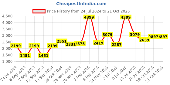 myntra.com Folkstorys Gold-Toned Handmade Elephantery Showpiece folkstorys Price History Graph from 24 Jul 2024 to 20 Oct 2025