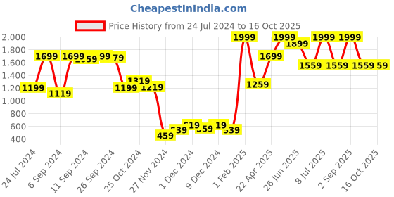 myntra.com Folkstorys Gold-Toned Textured Drawer Knobs folkstorys Price History Graph from 24 Jul 2024 to 16 Oct 2025
