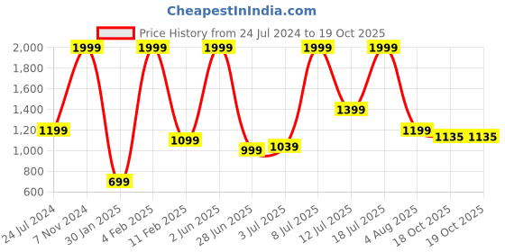 myntra.com Folkstorys Gold-Toned Textured Set Of 2 Ceramic Glossy Mugs folkstorys Price History Graph from 24 Jul 2024 to 19 Oct 2025