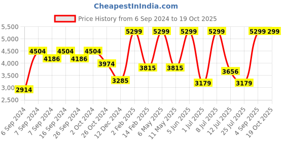 myntra.com Folkstorys Gold-Toned Textured Tree Figurine Showpiece folkstorys Price History Graph from 6 Sep 2024 to 19 Oct 2025