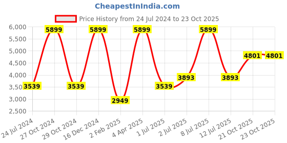 myntra.com Folkstorys Gold-Toned Textured Tree Of Life Sculpture Showpiece folkstorys Price History Graph from 24 Jul 2024 to 23 Oct 2025