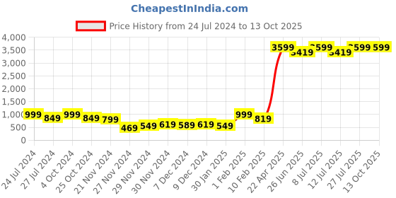 myntra.com Folkstorys Golden Solid Hooks and Holders folkstorys Price History Graph from 24 Jul 2024 to 13 Oct 2025