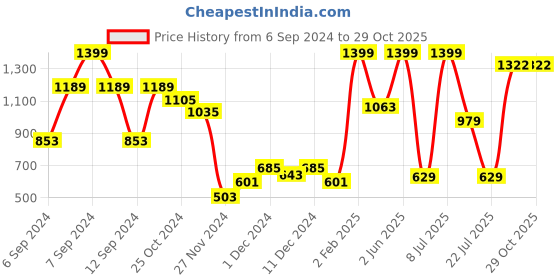 myntra.com Folkstorys Grained Brown & Purple 2 Pieces Printed Ceramic Glossy Cups folkstorys Price History Graph from 6 Sep 2024 to 29 Oct 2025