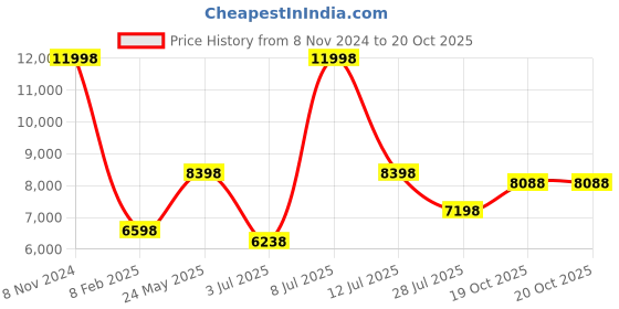 myntra.com Folkstorys Green & Black French Men Sculpture folkstorys Price History Graph from 8 Nov 2024 to 19 Oct 2025