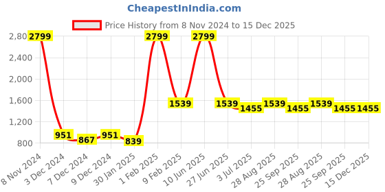 myntra.com Folkstorys Green Embroidered Velvet Rectangle Cushion Covers folkstorys Price History Graph from 8 Nov 2024 to 14 Dec 2025