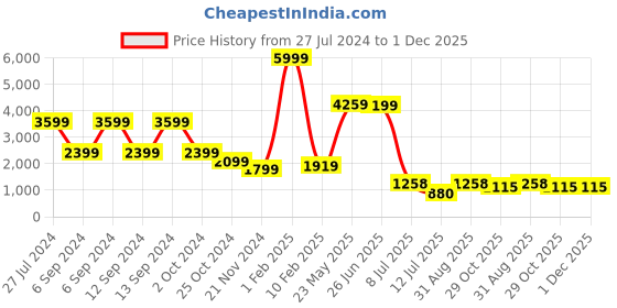 myntra.com Folkstorys Green Printed Ceramic Glossy Mugs Set of Cups and Mugs folkstorys Price History Graph from 27 Jul 2024 to 30 Nov 2025