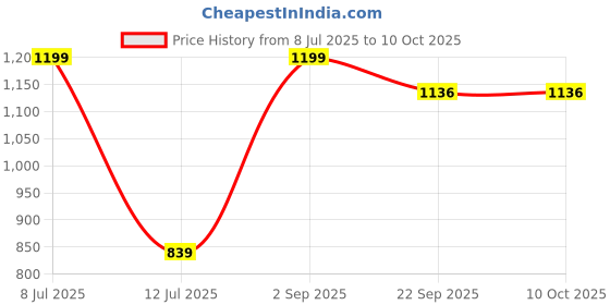 myntra.com Folkstorys Green Round Table Placemat folkstorys Price History Graph from 8 Jul 2025 to 9 Oct 2025