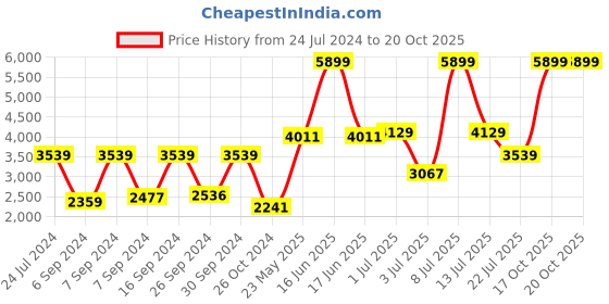 myntra.com Folkstorys Grey & Gold-Toned Metal Printed Vase folkstorys Price History Graph from 24 Jul 2024 to 20 Oct 2025
