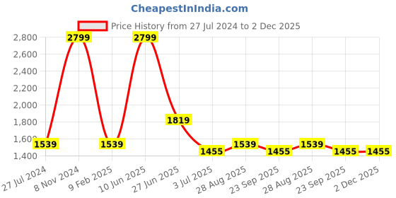 myntra.com Folkstorys Grey & Red Embroidered Velvet Square Cushion Covers folkstorys Price History Graph from 27 Jul 2024 to 2 Dec 2025