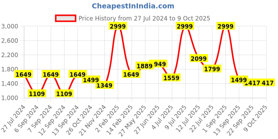 myntra.com Folkstorys Grey & Red Set of 2 Colourblocked Square Cushion Covers folkstorys Price History Graph from 27 Jul 2024 to 8 Oct 2025