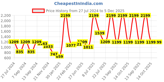 myntra.com Folkstorys Grey Colourblocked Square Cushion Cover folkstorys Price History Graph from 27 Jul 2024 to 5 Dec 2025