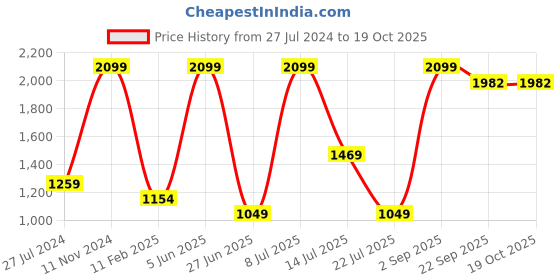 myntra.com Folkstorys Grey Satin Square Cushion Cover folkstorys Price History Graph from 27 Jul 2024 to 18 Oct 2025