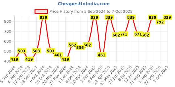 myntra.com Folkstorys Grey Solid Ceramic Glossy Mugs Set of Cups and Mugs folkstorys Price History Graph from 5 Sep 2024 to 7 Oct 2025