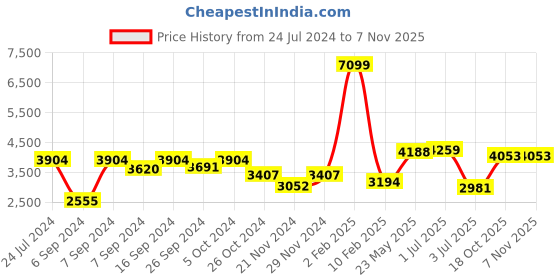 myntra.com Folkstorys Grey Solid Metal Vase folkstorys Price History Graph from 24 Jul 2024 to 6 Nov 2025