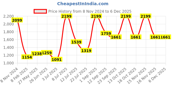 myntra.com Folkstorys Magenta Satin Square Cushion Cover folkstorys Price History Graph from 8 Nov 2024 to 5 Dec 2025