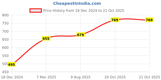 myntra.com Folkstorys Metal Incense Stick Holder folkstorys Price History Graph from 18 Dec 2024 to 21 Oct 2025