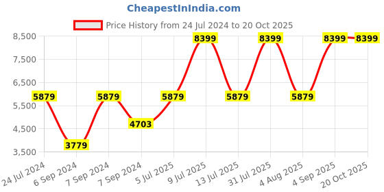 myntra.com Folkstorys Metallic-Toned The Man & The Rock Metal Showpiece folkstorys Price History Graph from 24 Jul 2024 to 20 Oct 2025