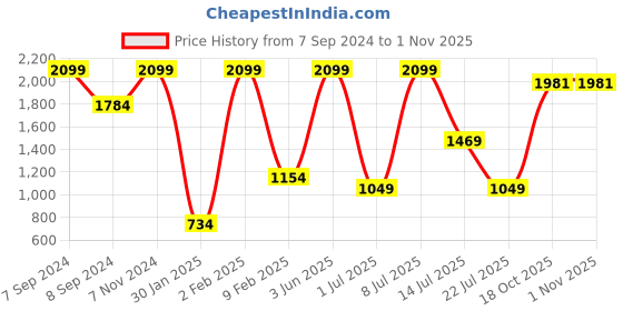 myntra.com Folkstorys Ocean Waves Blue 2 Pieces Ceramic Glossy Mugs folkstorys Price History Graph from 7 Sep 2024 to 29 Oct 2025