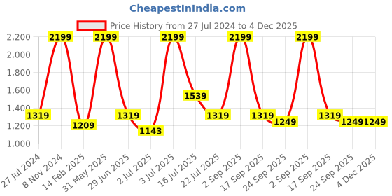 myntra.com Folkstorys Pink Square Faux Fur Cushion Covers folkstorys Price History Graph from 27 Jul 2024 to 4 Dec 2025