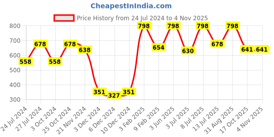 myntra.com Folkstorys Pink Textured Ceramic Glossy Mugs 300ml folkstorys Price History Graph from 24 Jul 2024 to 2 Nov 2025