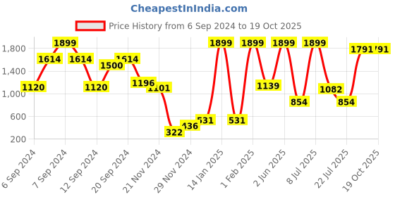 myntra.com Folkstorys Poppy Red & Blue 4 Pieces Printed Ceramic Glossy Cups folkstorys Price History Graph from 6 Sep 2024 to 18 Oct 2025