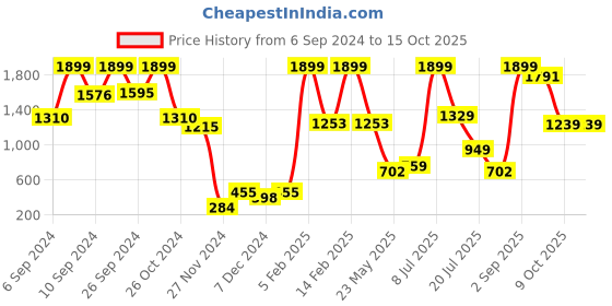 myntra.com Folkstorys Red & Blue Printed Ceramic Glossy Cups Set of Cups and Mugs folkstorys Price History Graph from 6 Sep 2024 to 14 Oct 2025