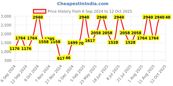 myntra.com Folkstorys Red Figurine Showpiece folkstorys Price History Graph from 6 Sep 2024 to 11 Oct 2025