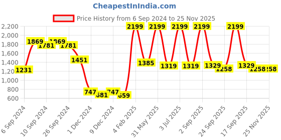myntra.com Folkstorys Red Solid Faux Fur Square Cushion Cover folkstorys Price History Graph from 6 Sep 2024 to 24 Nov 2025
