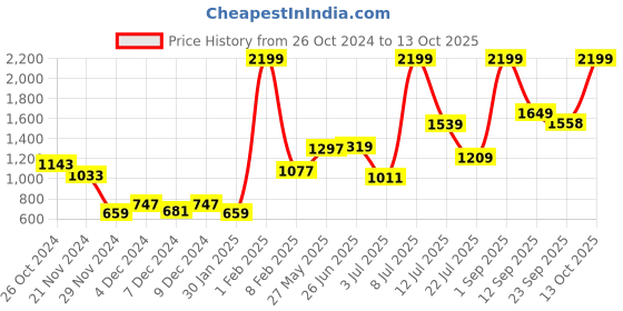 myntra.com Folkstorys Red Square Cushion Covers folkstorys Price History Graph from 26 Oct 2024 to 13 Oct 2025