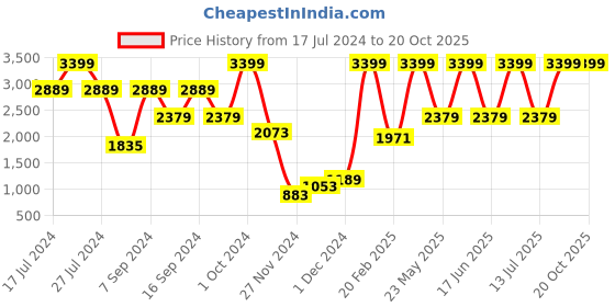 myntra.com Folkstorys Red Textured Giraffe Figurine Showpiece folkstorys Price History Graph from 17 Jul 2024 to 19 Oct 2025