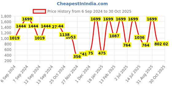 myntra.com Folkstorys Rouge Pink 4 Pieces Textured Ceramic Glossy Mugs folkstorys Price History Graph from 6 Sep 2024 to 29 Oct 2025