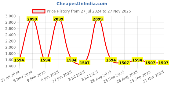 myntra.com Folkstorys Rust & Cream-Coloured Embroidered Velvet Rectangle Cushion Covers folkstorys Price History Graph from 27 Jul 2024 to 27 Nov 2025
