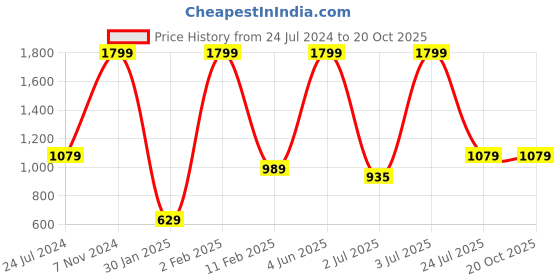 myntra.com Folkstorys Set-2 Grey Handcrafted Textured Ceramic Matte Cups and Mugs folkstorys Price History Graph from 24 Jul 2024 to 19 Oct 2025