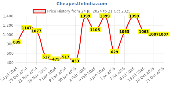 myntra.com Folkstorys Set of 2 Blue Handcrafted Textured Ceramic Glossy Cups and Mugs folkstorys Price History Graph from 24 Jul 2024 to 19 Oct 2025