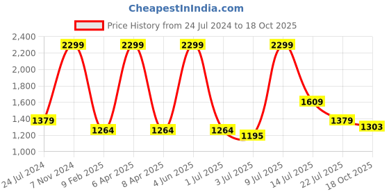 myntra.com Folkstorys Set Of 2 Blue Textured Ceramic Glossy Cups folkstorys Price History Graph from 24 Jul 2024 to 18 Oct 2025