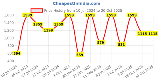 myntra.com Folkstorys Set Of 2 Brown & Blue Textured Ceramic Matte Cups folkstorys Price History Graph from 10 Jul 2024 to 18 Oct 2025