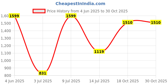 myntra.com Folkstorys Set of 2 Brown Textured Ceramic Glossy Mugs folkstorys Price History Graph from 4 Jun 2025 to 29 Oct 2025