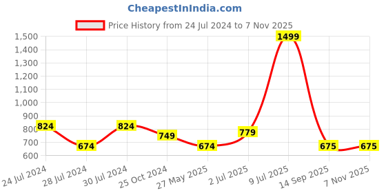 myntra.com Folkstorys Set of 4 Blue Ceramic Glossy Cups folkstorys Price History Graph from 24 Jul 2024 to 3 Nov 2025