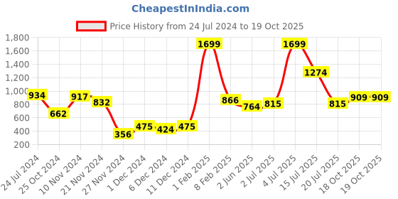 myntra.com Folkstorys Set of 4 Pink Textured Ceramic Glossy Cups and Mugs folkstorys Price History Graph from 24 Jul 2024 to 19 Oct 2025