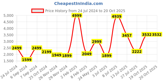 myntra.com Folkstorys Silver-Toned Handmade Bright Puma Showpiece folkstorys Price History Graph from 24 Jul 2024 to 20 Oct 2025