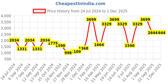 myntra.com Folkstorys Silver-Toned Table Lantern folkstorys Price History Graph from 24 Jul 2024 to 29 Nov 2025